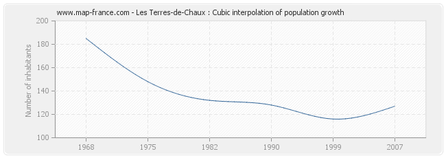 Les Terres-de-Chaux : Cubic interpolation of population growth
